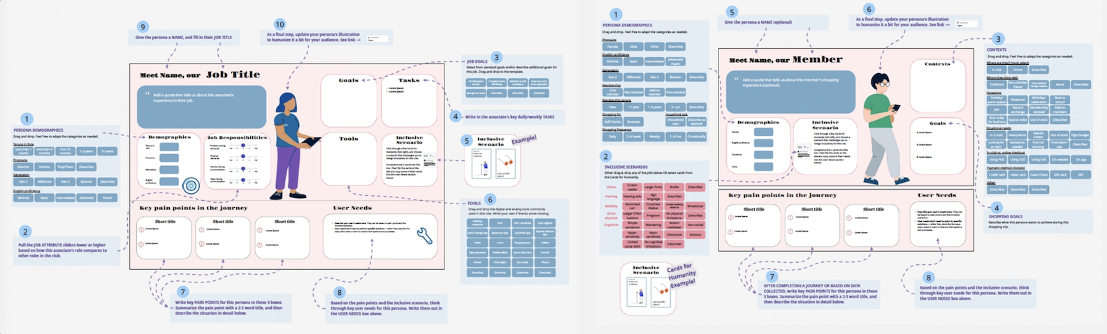 Interactive store and fulfillment center associate persona template showing Joy, our Club Associate, with demographics, job attributes with sliders, goals, tasks, tools, inclusive scenario, key pain points in the journey, and user needs sections, with numbered step-by-step instructions surrounding the template